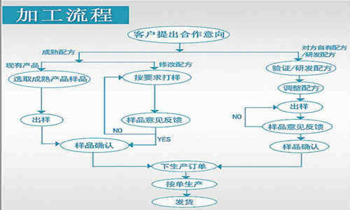 壓片糖果代加工企業(yè)加工定制流程-德州健之源