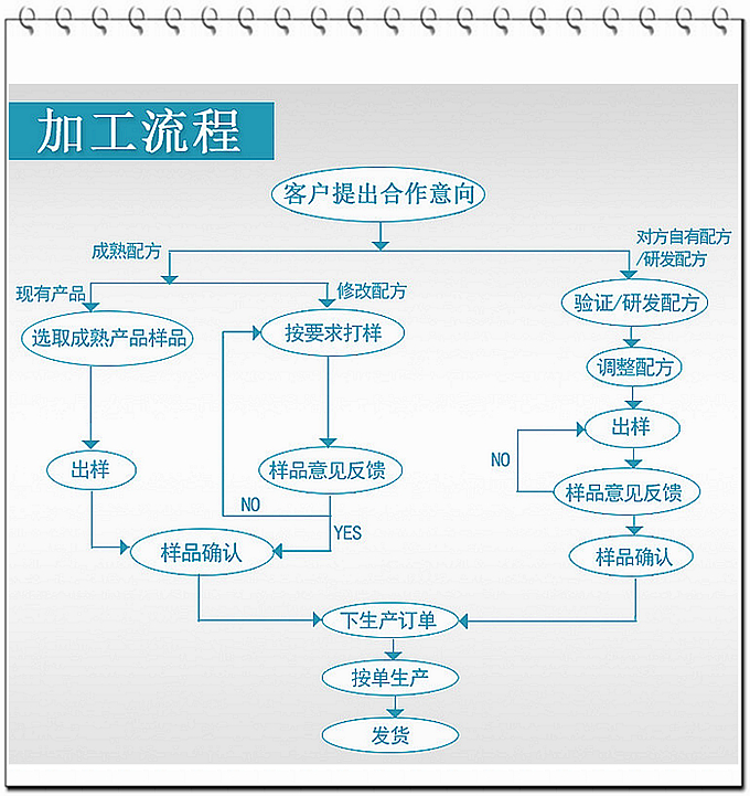 現(xiàn)在大部分廠家壓片糖果的起定量約在100多萬片，而我們德州健之源壓片糖果起定量30萬片！固體飲料10萬袋就可以！