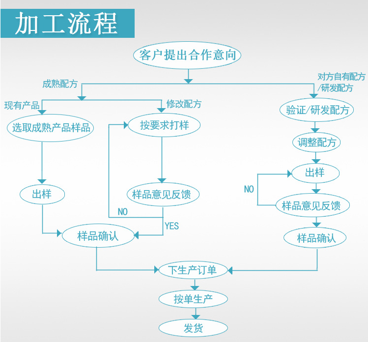 加工流程