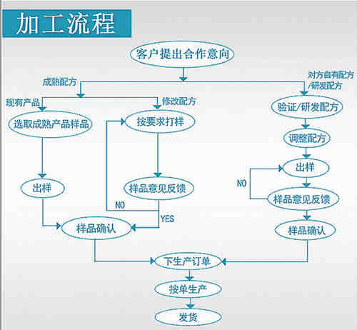 保健品、保健食品oem貼牌代加工流程_德州健之源