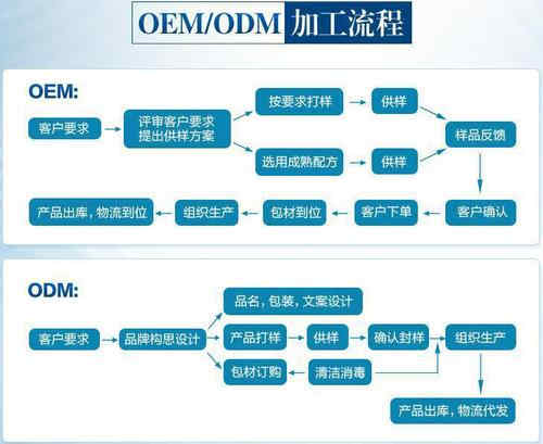 果蔬酵素代加工廠家合作流程圖-德州健之源