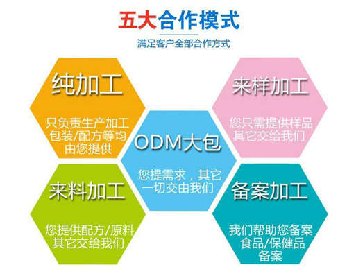 保健品OEM代加工廠家合作模式-中國(guó)德州健之源